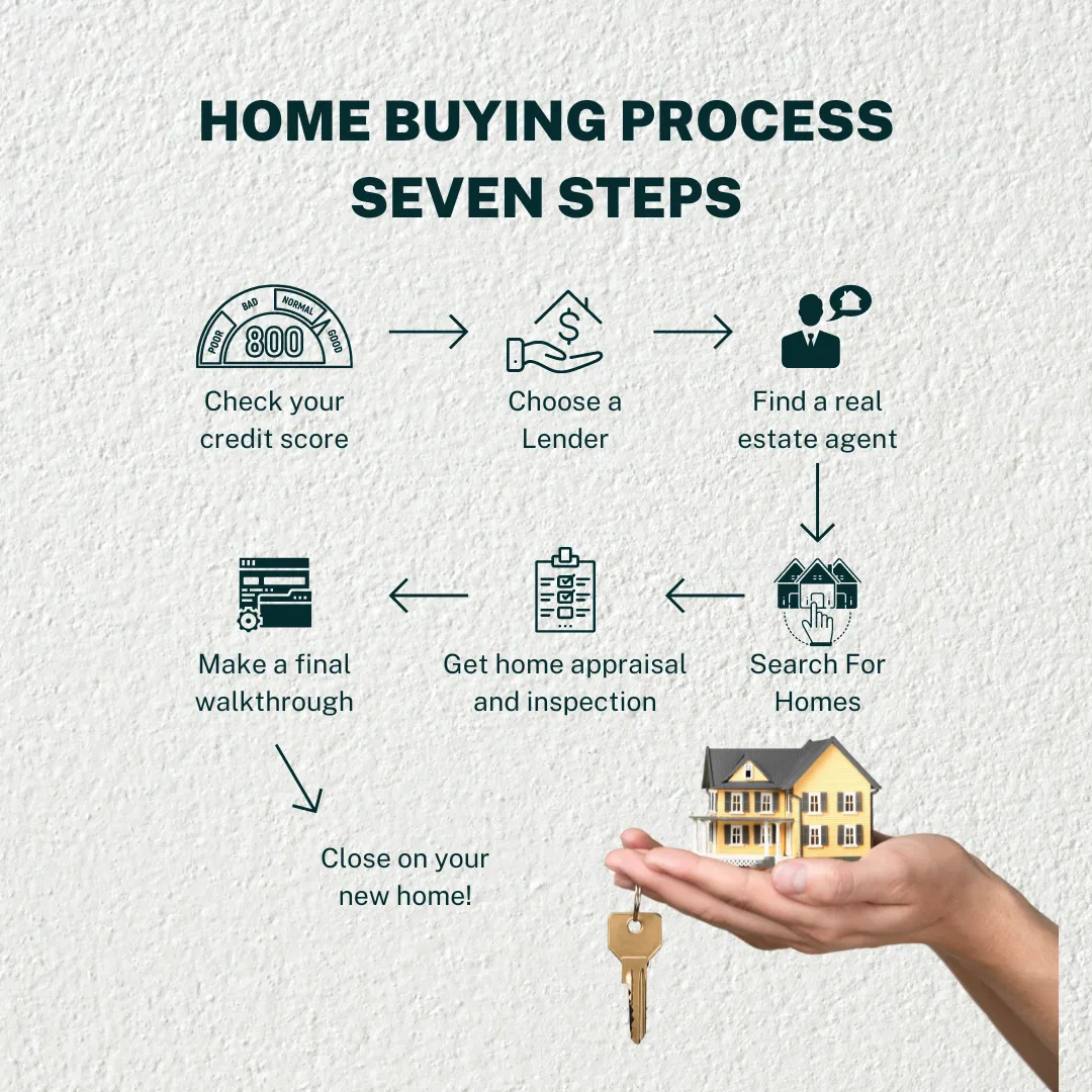 home buying process